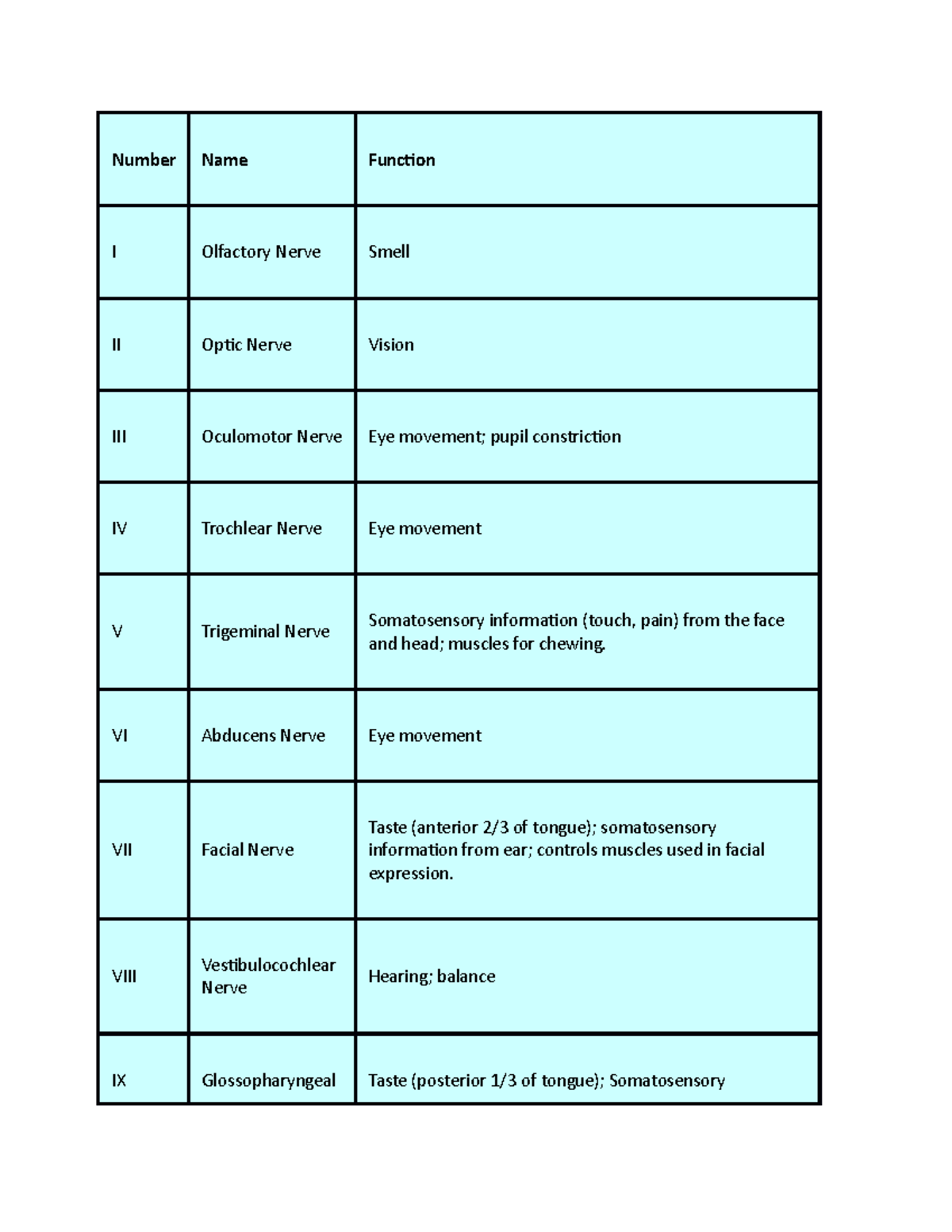 Cranial Nerves Names And Functions Number Name Function I Olfactory Nerve Smell Ii Optic Nerve