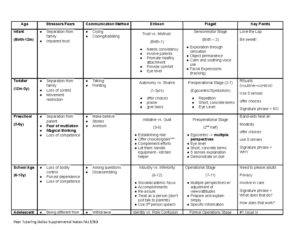 Communicating with Children - Age Stressors/Fears Communication Method ...