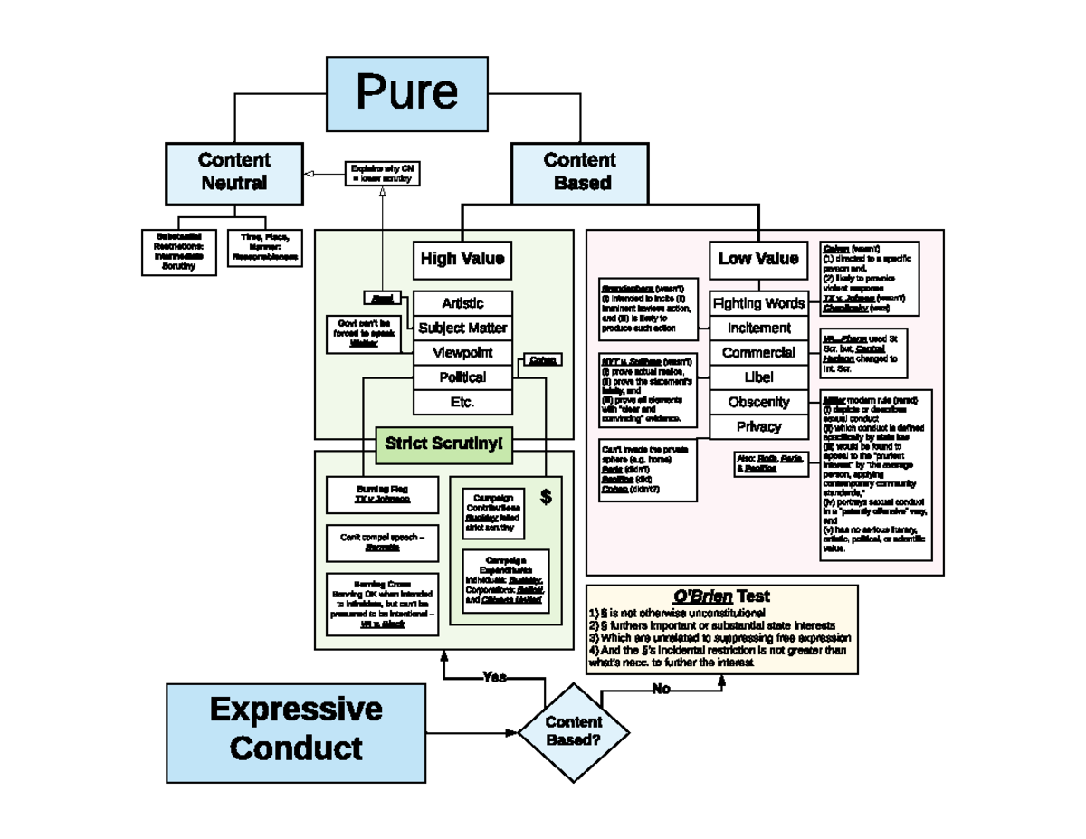 Free Speech Chart for 1st Amendment Issues Content Based Low Value