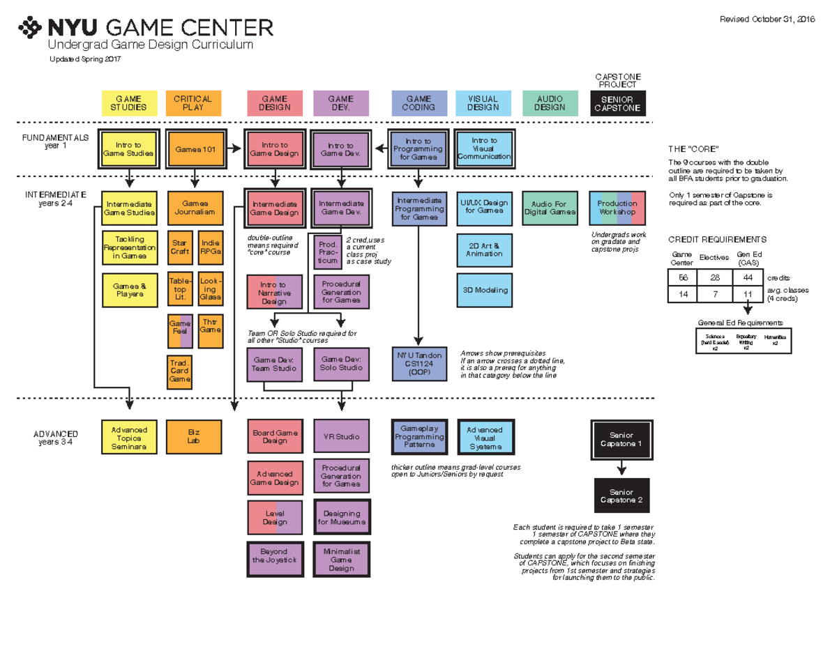 BFA Curriculum All Courses - Games 101 Intro to Game Studies Intro to ...