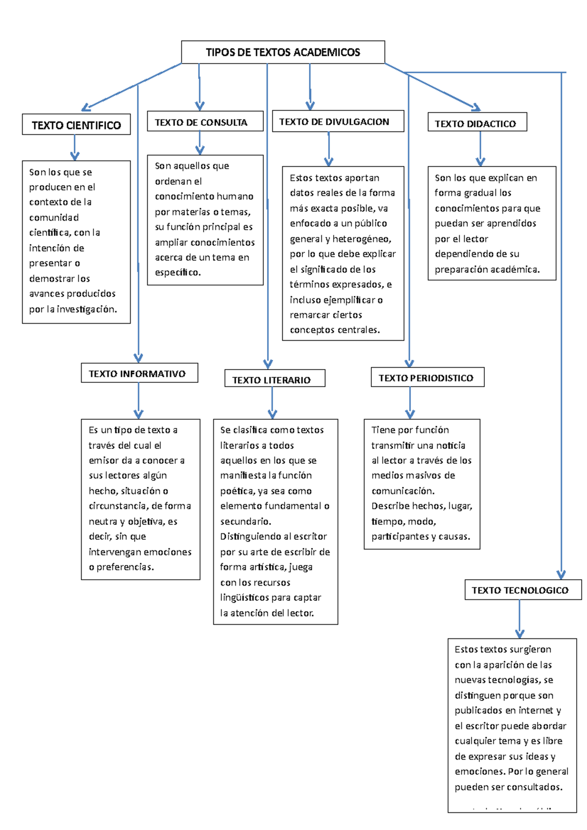Tipos de Textos Academicos - Estos textos surgieron con la aparición de ...