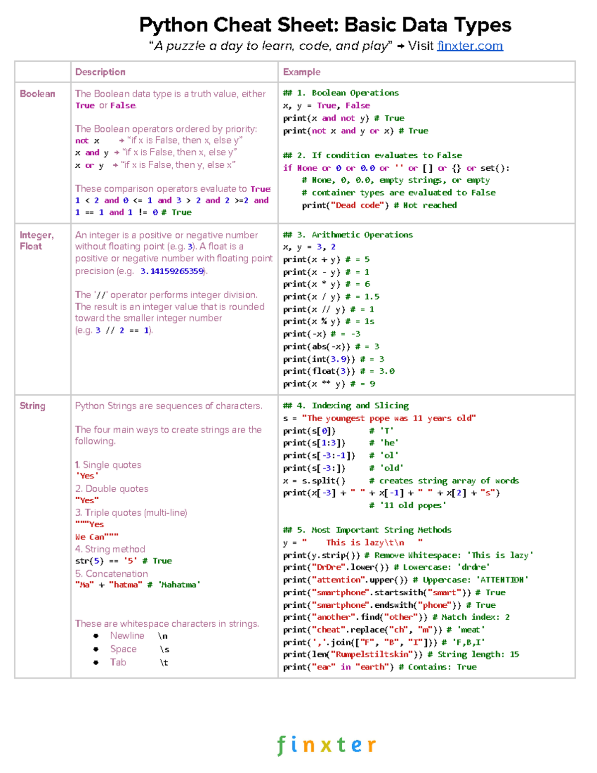 Python Cheat Sheet Basic Data Types The Boolean Operators Ordered By Priority Not X → “if X