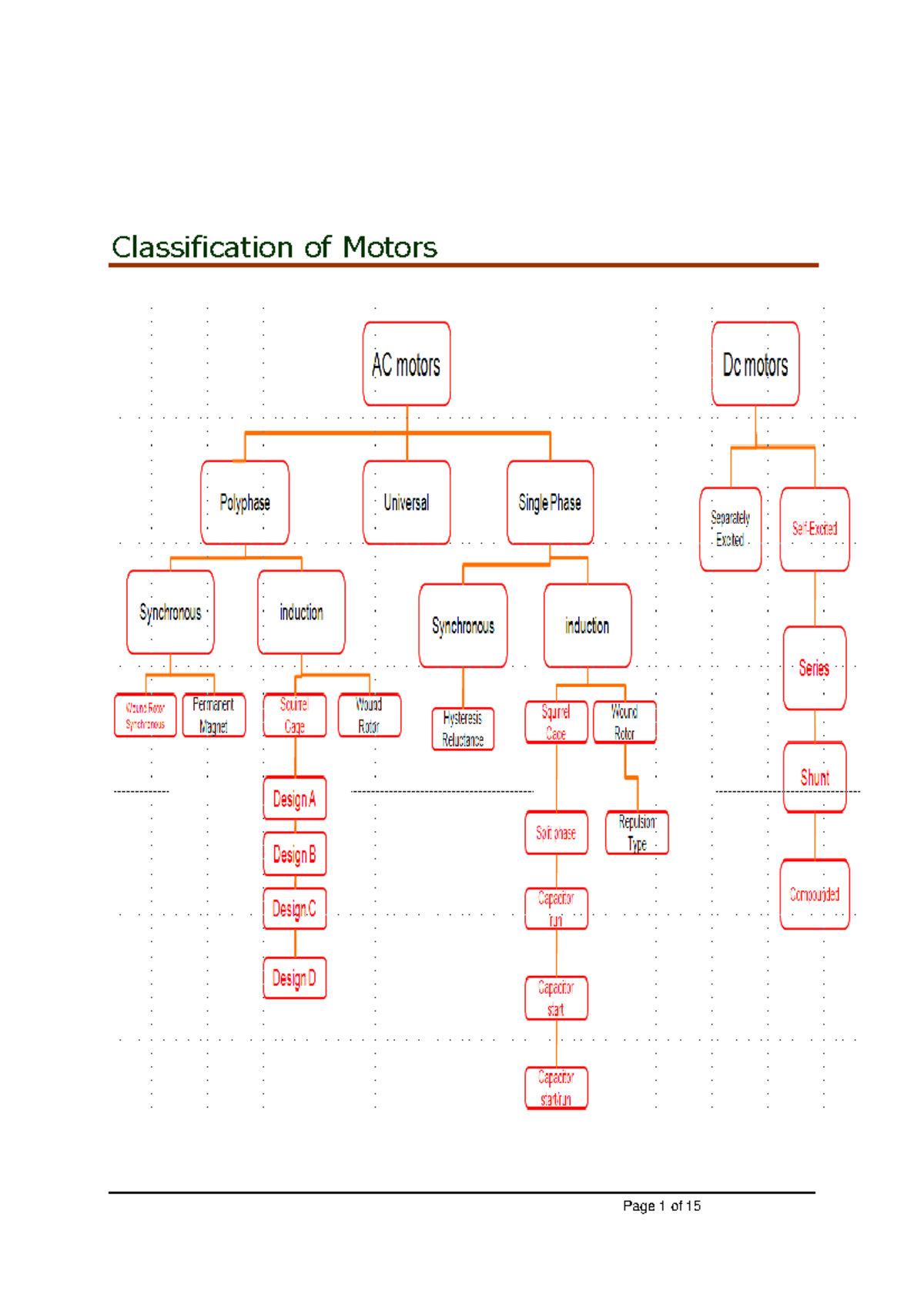 Classification of Motors - AC motors Compared to AC motor designs, DC ...