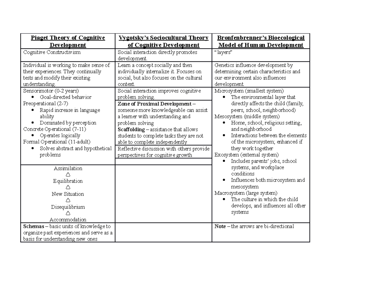 Stages of Development Piaget Bronfenbrenner and Vygotsky