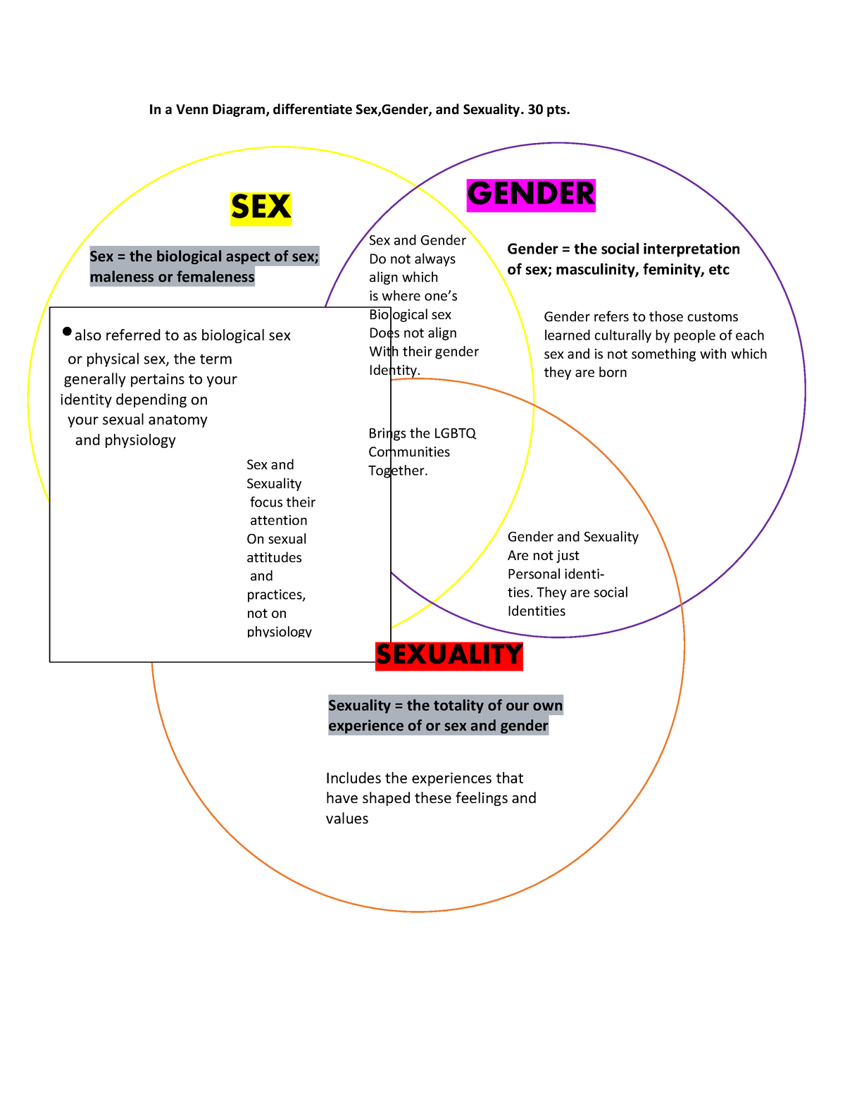 Venn Diagramsex Gender Sexuality Sex The Biological Aspect Of Sex Maleness Or Femaleness
