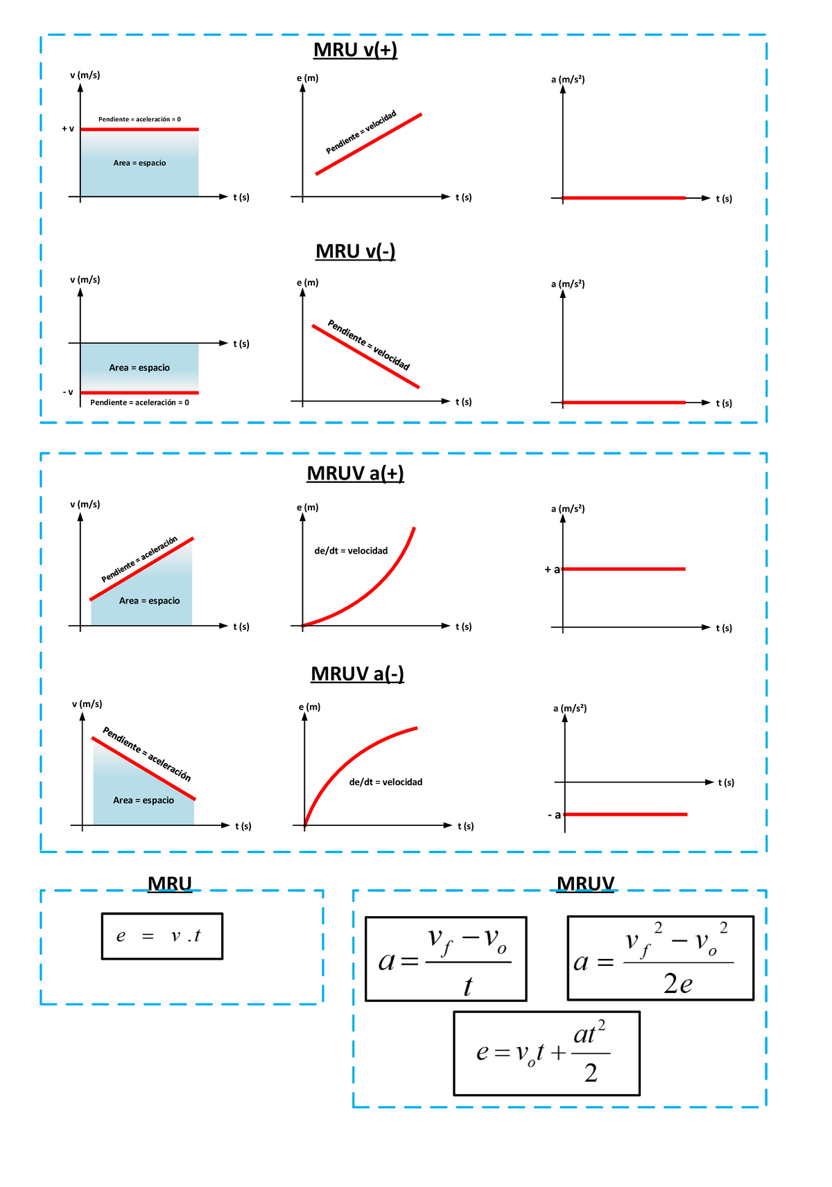 356854919 Graficas MRU MRUV Formulas pdf - Area = espacio Area ...
