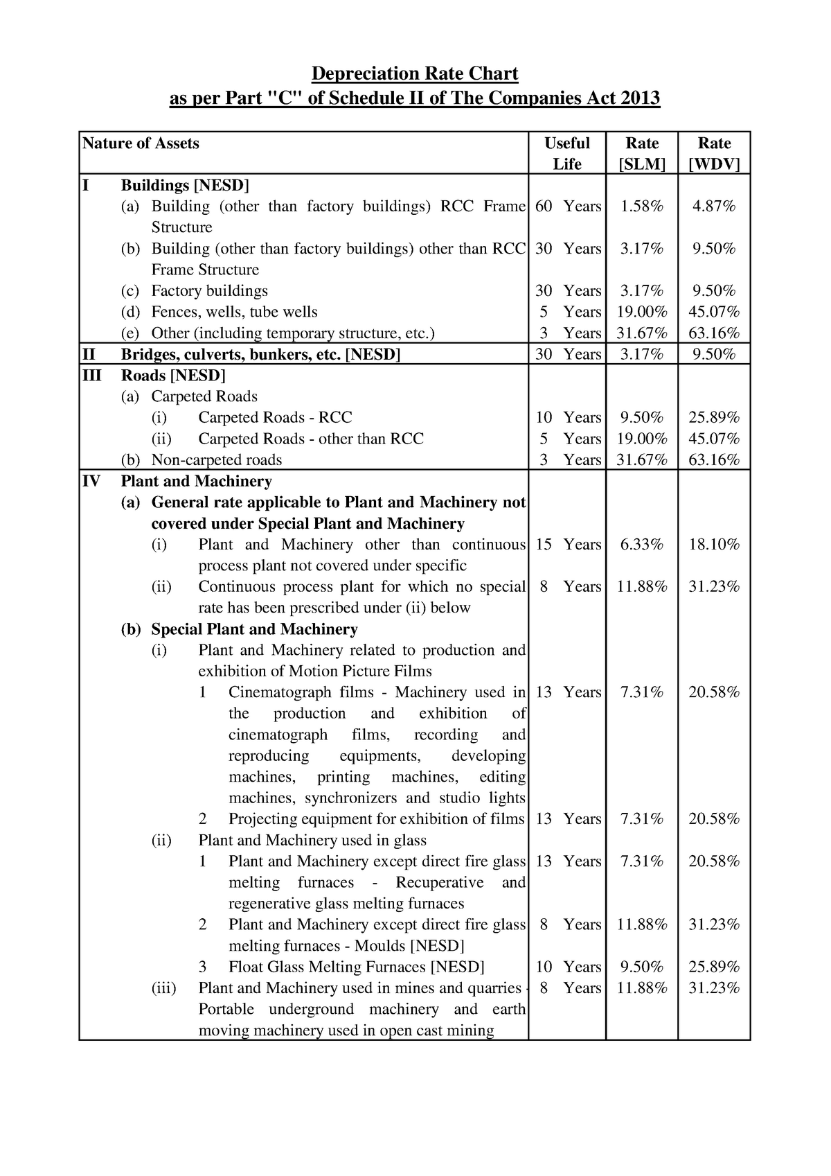 Depreciation Schedule As Per Companies Act 2013 Rate SLM Rate WDV 