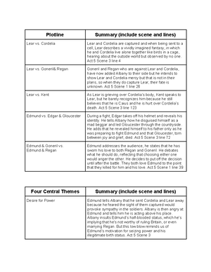 King Lear - Act 3 themes and plots - Plotline Summary (include scene ...