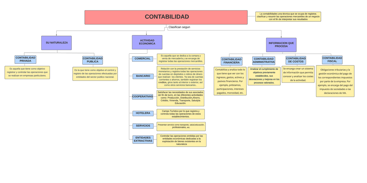 MAPA Conceptual Clasificacion DE LA Contabilidad ANDREA - CONTABILIDAD ...