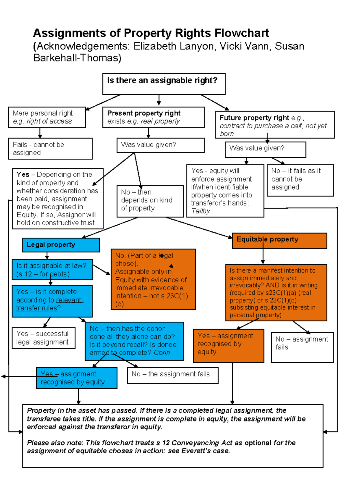 Module 3 Equitable Assignments flow chart - Revised copy - Assignments ...