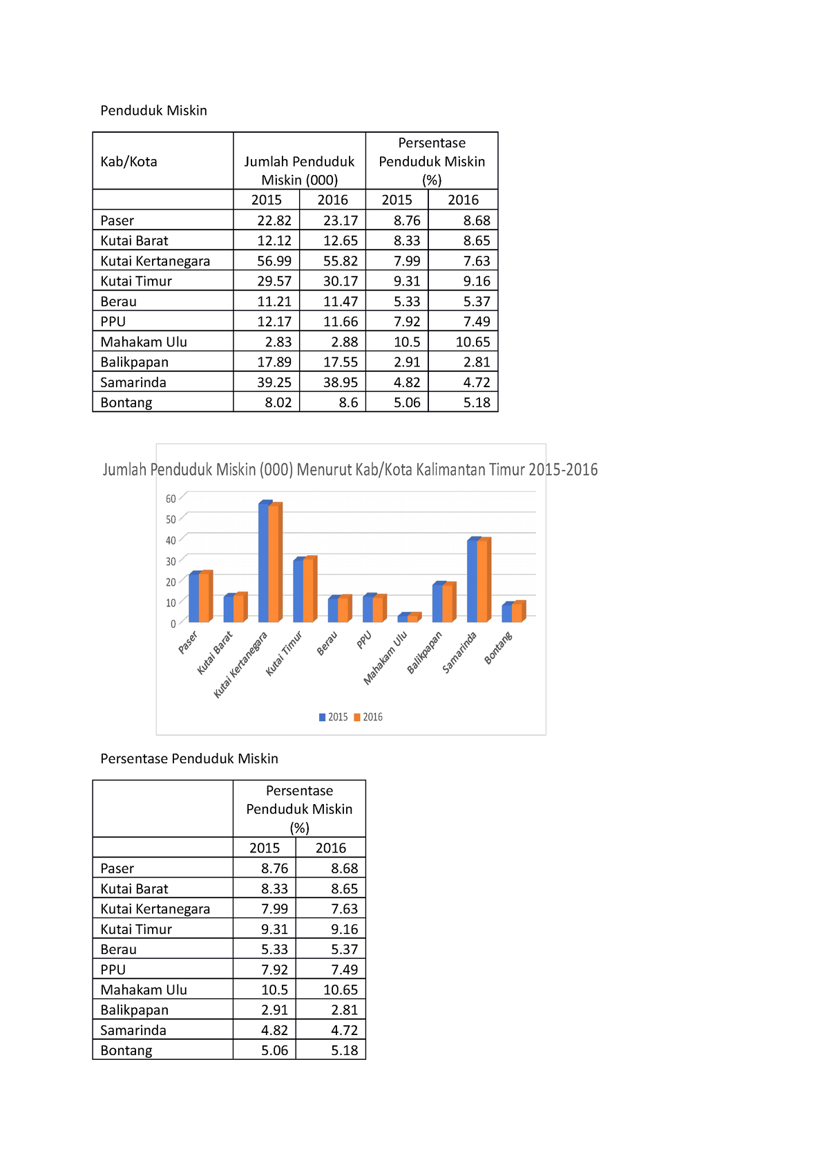 Ofstat Penduduk Miskin - Penduduk Miskin Kab/Kota Jumlah Penduduk ...