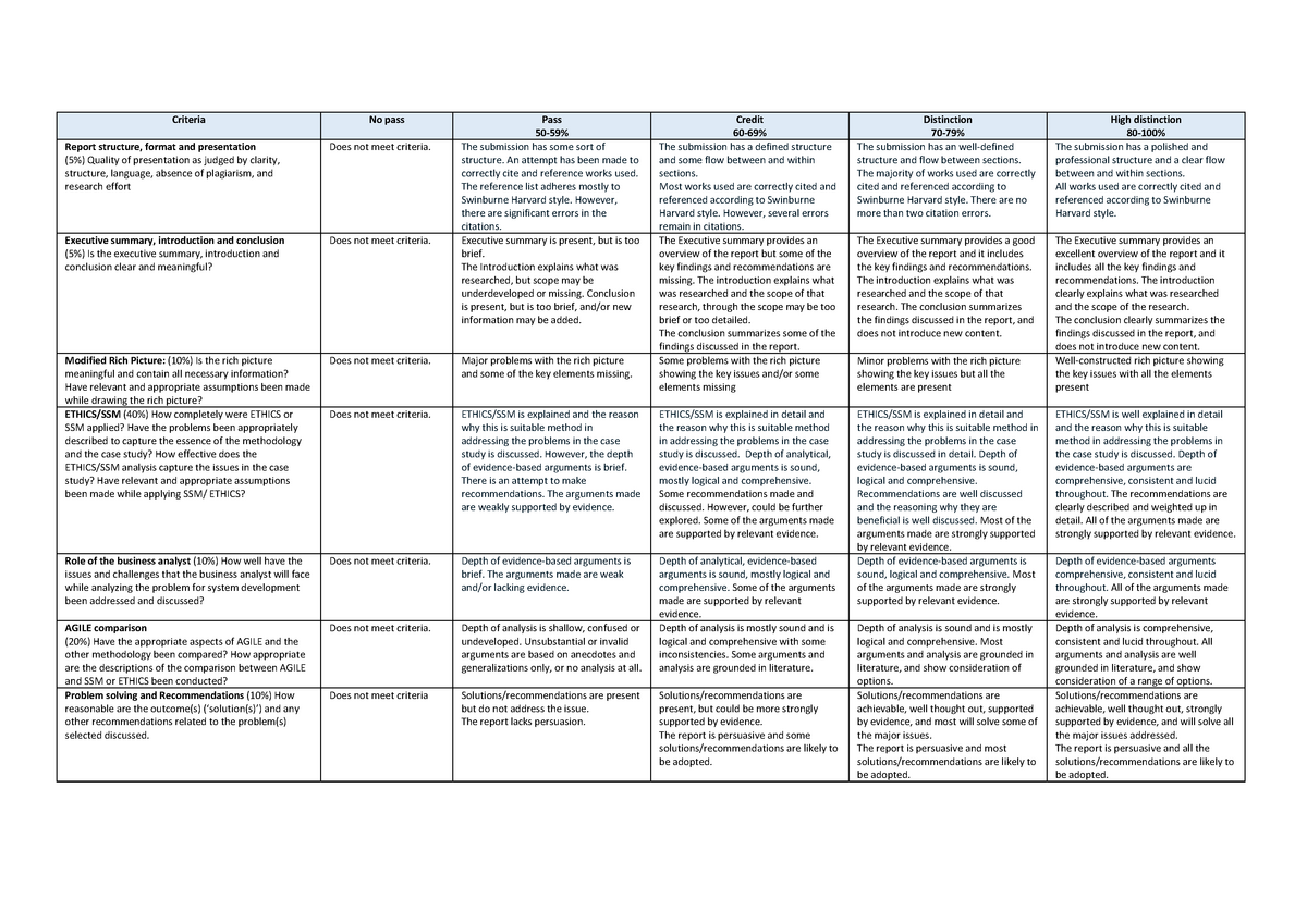 Assignment 2 rubric INF30003 - Criteria No pass Pass 50 -59% Credit 60 ...