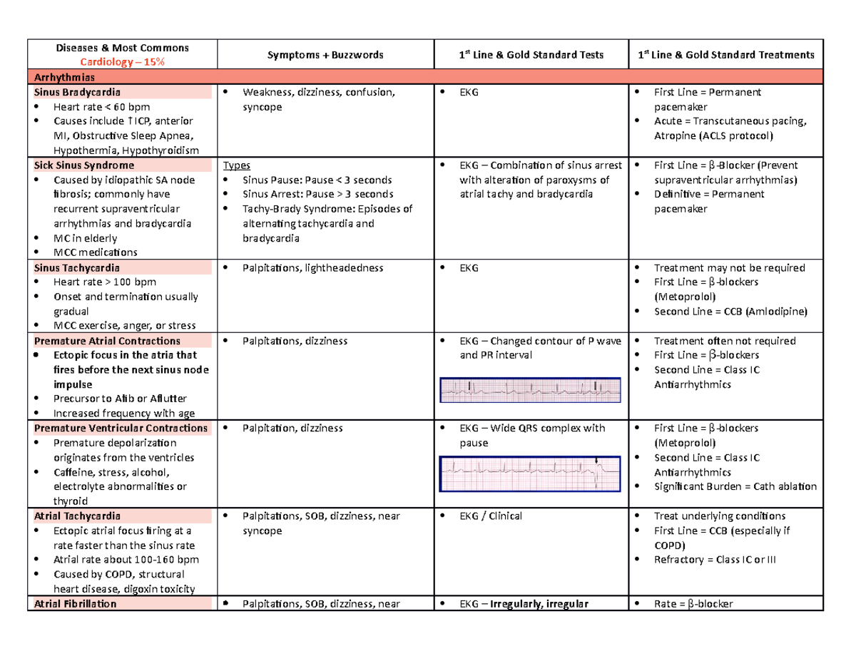 FM EOR Study Guide - Diseases & Most Commons Cardiology – 15% Symptoms ...