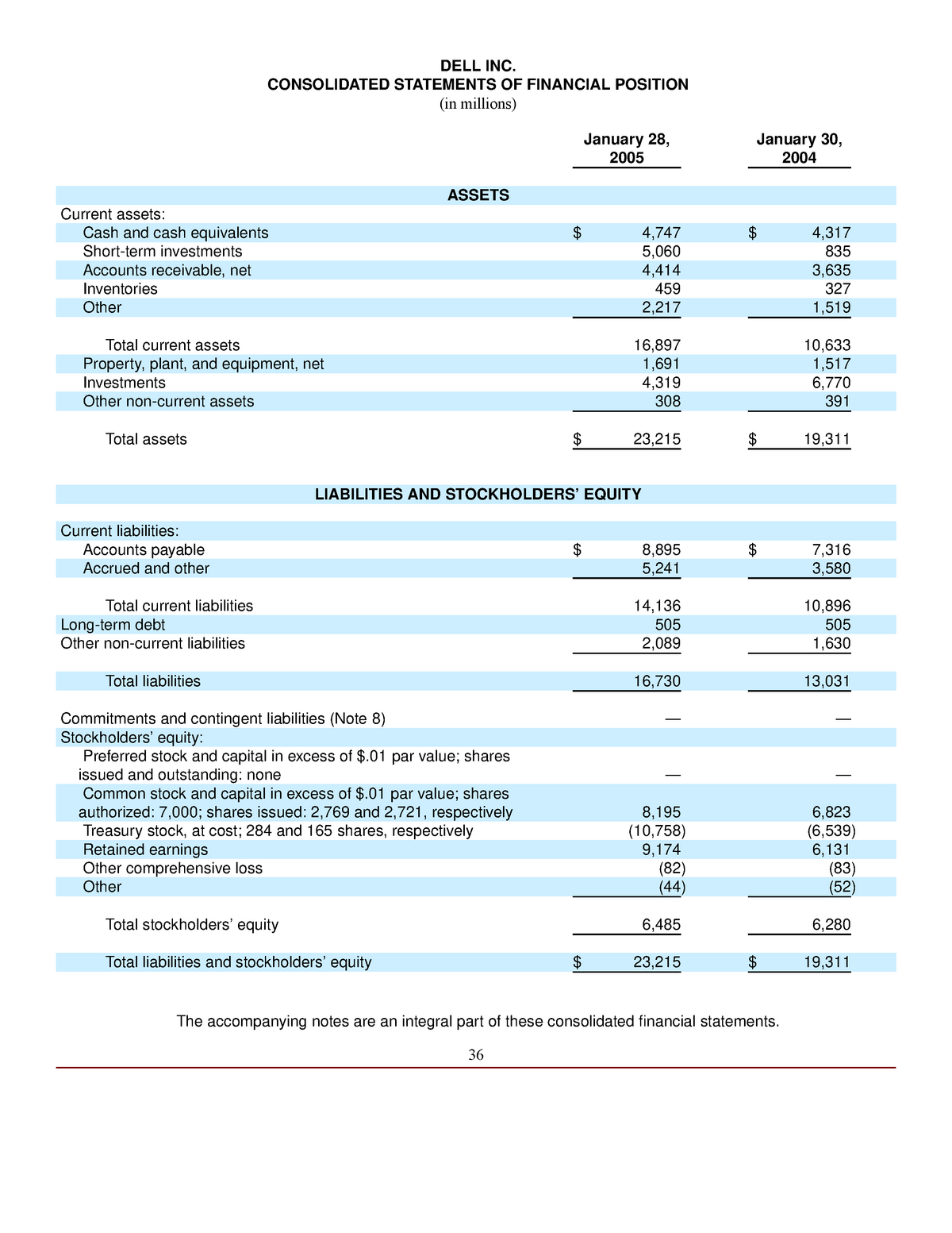 Practical dell inc. consolidated statements of financial position