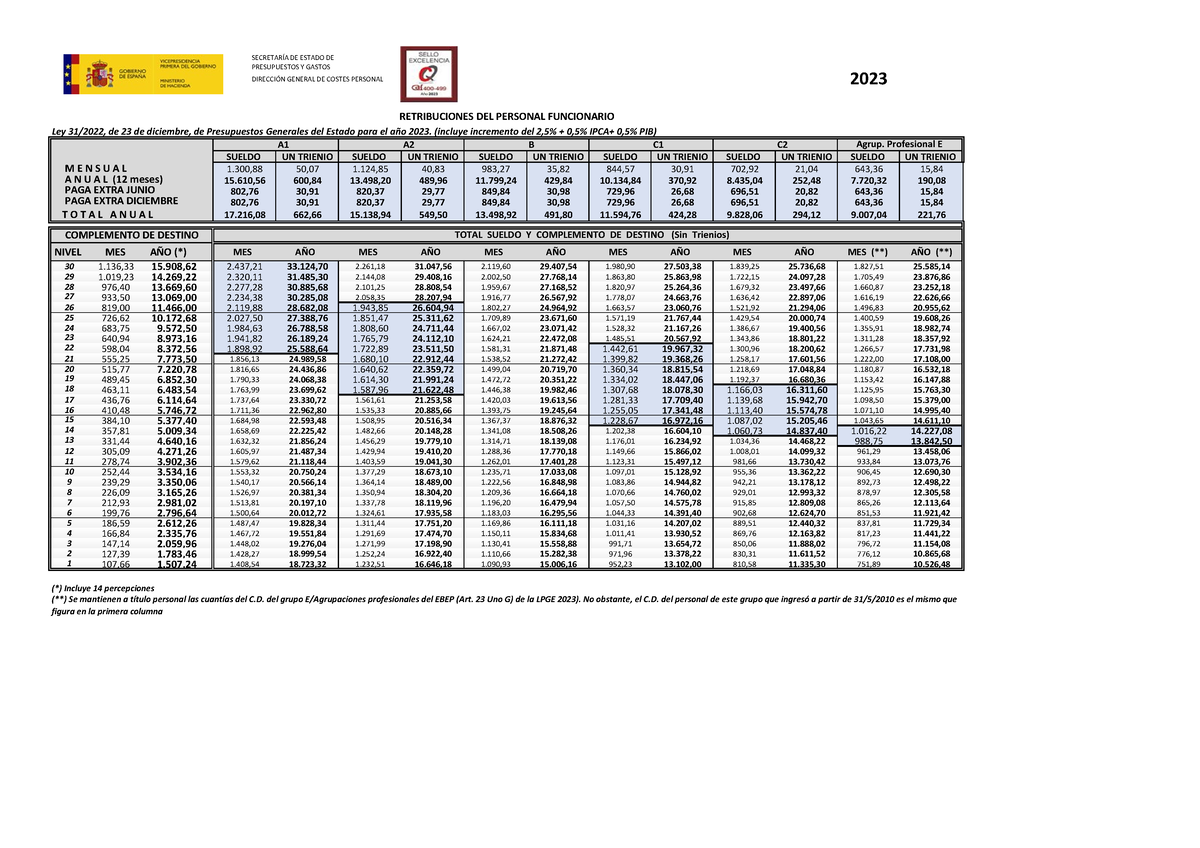 Retribuciones Personal Funcionario LPGE 2023 (con Incremento 0,5% PIB ...