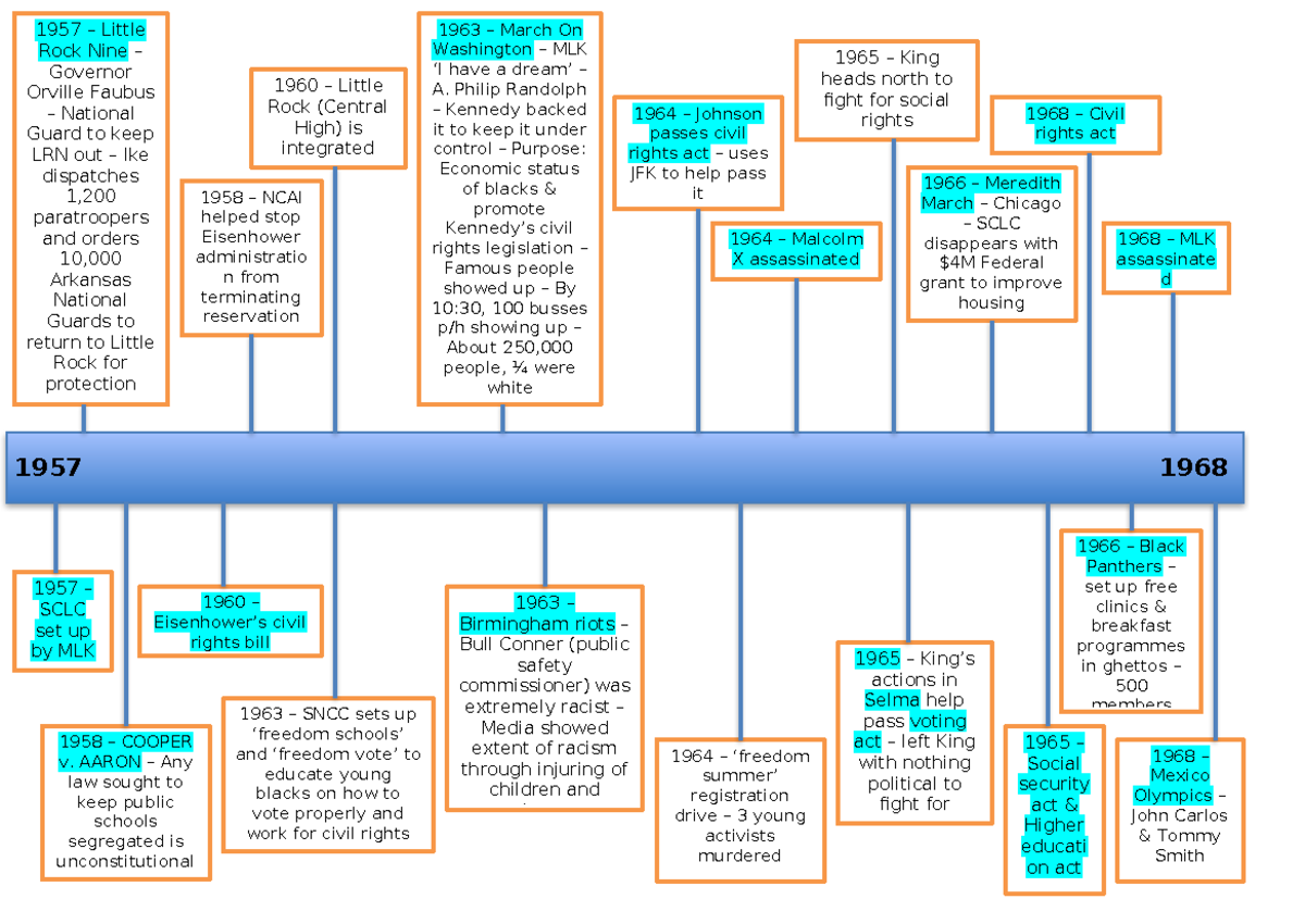 Civil rights timeline 2 - 1957 1968 1957 – Little Rock Nine – Governor ...