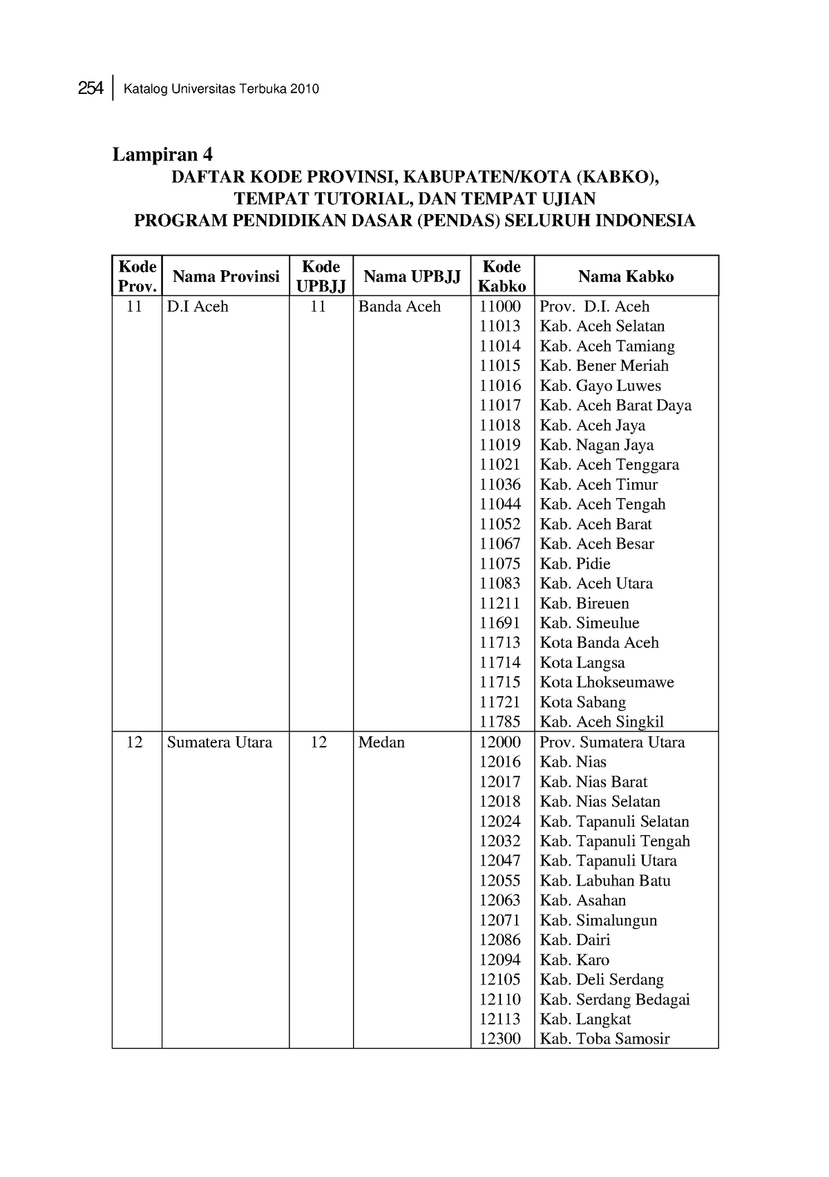 Lampiran 4 - Tugas - Lampiran 4 DAFTAR KODE PROVINSI, KABUPATEN/KOTA ...