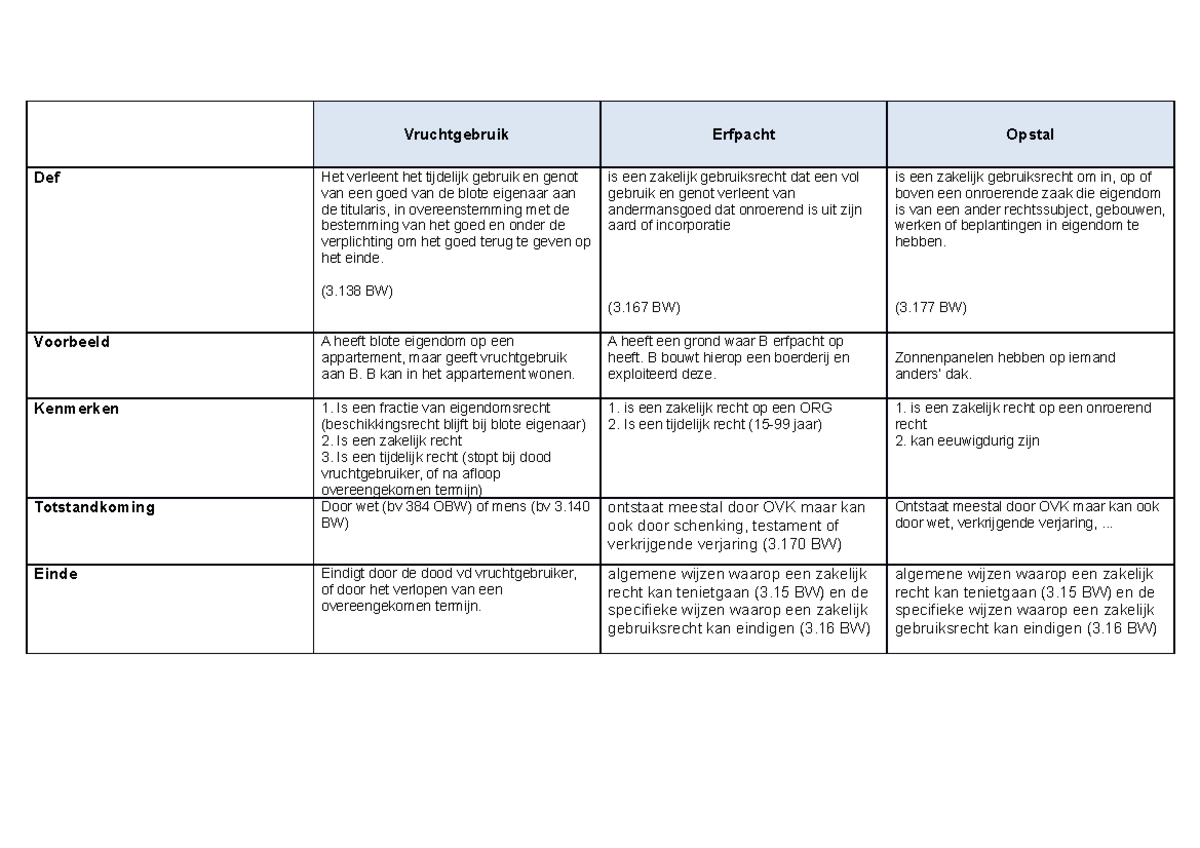 Overzicht Vruchtgebruik - Erfpact - Opstal - Vruchtgebruik Erfpacht ...