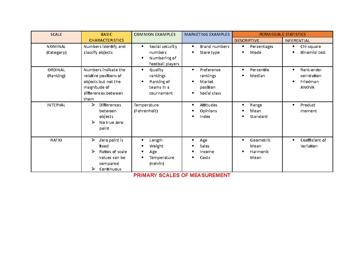 Statistics This lecture notes covered the topic of the primary scales
