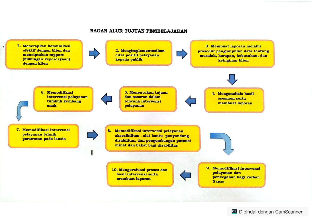 ATP SMKN 2 Malang - Berisikan Alur Tujuan Pembelajaran - Social Worker ...