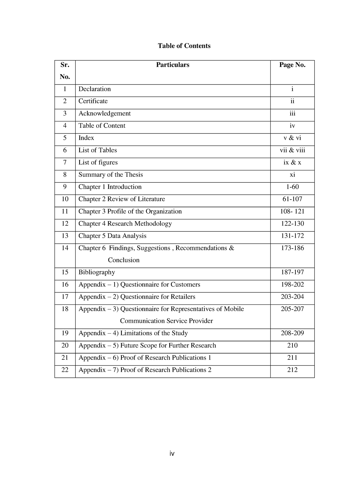 Project work for Mcom - iv Table of Contents Sr. No. Particulars Page ...