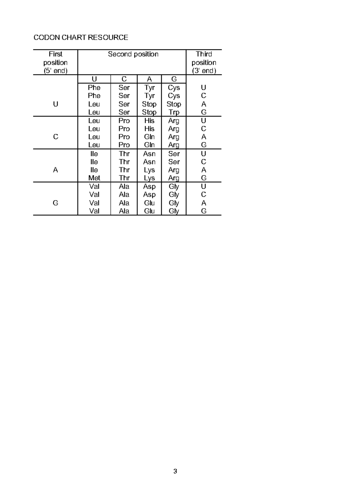 codon-chart-scie1106-3-codon-chart-resource-first-position-5-end