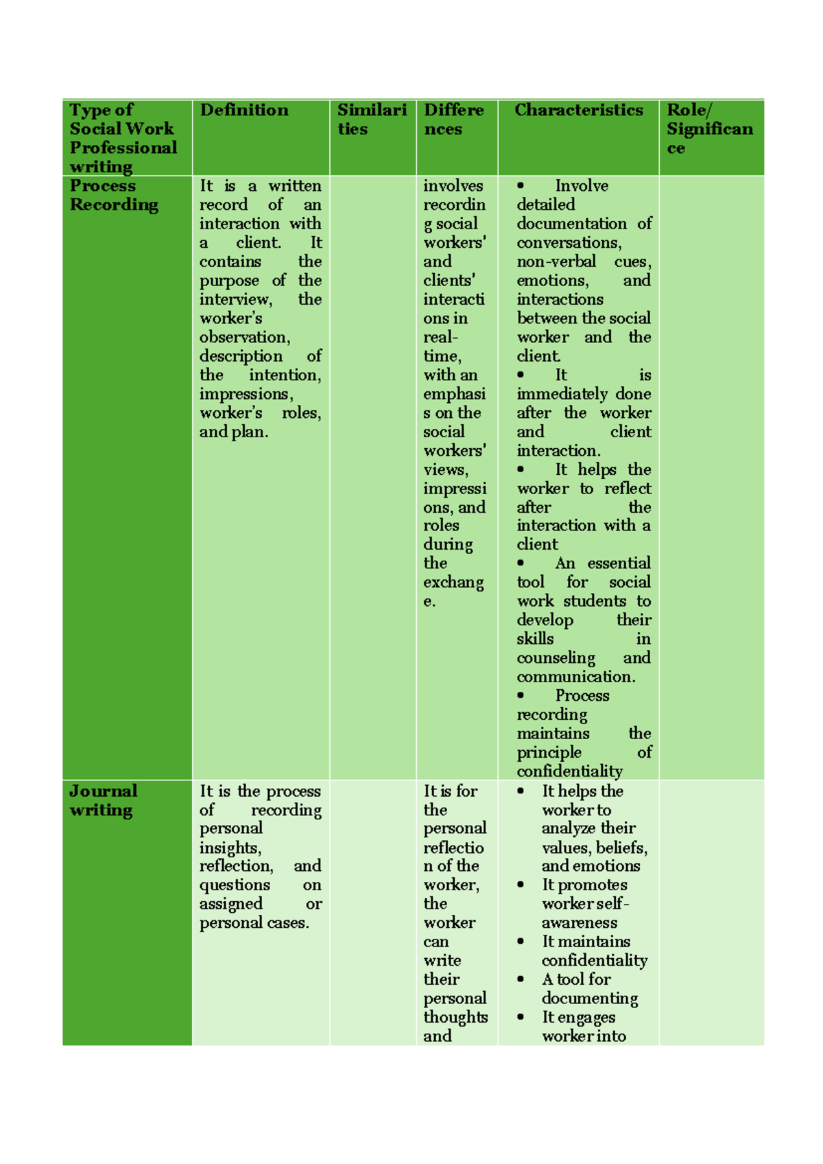 Activity for UNIT II - Type of Social Work Professional writing ...