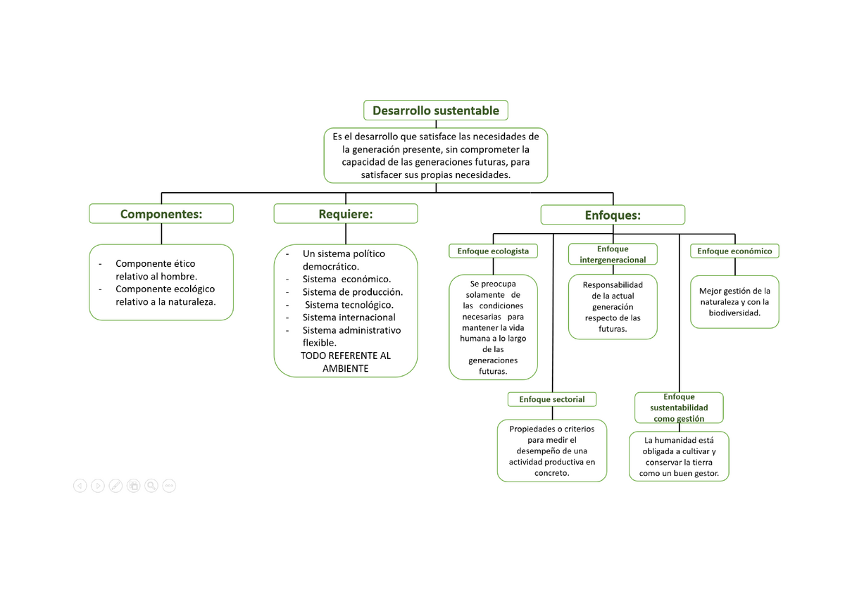 Mapa Conceptual De Desarrollo Sustentable Y Sustentabilidad 6418