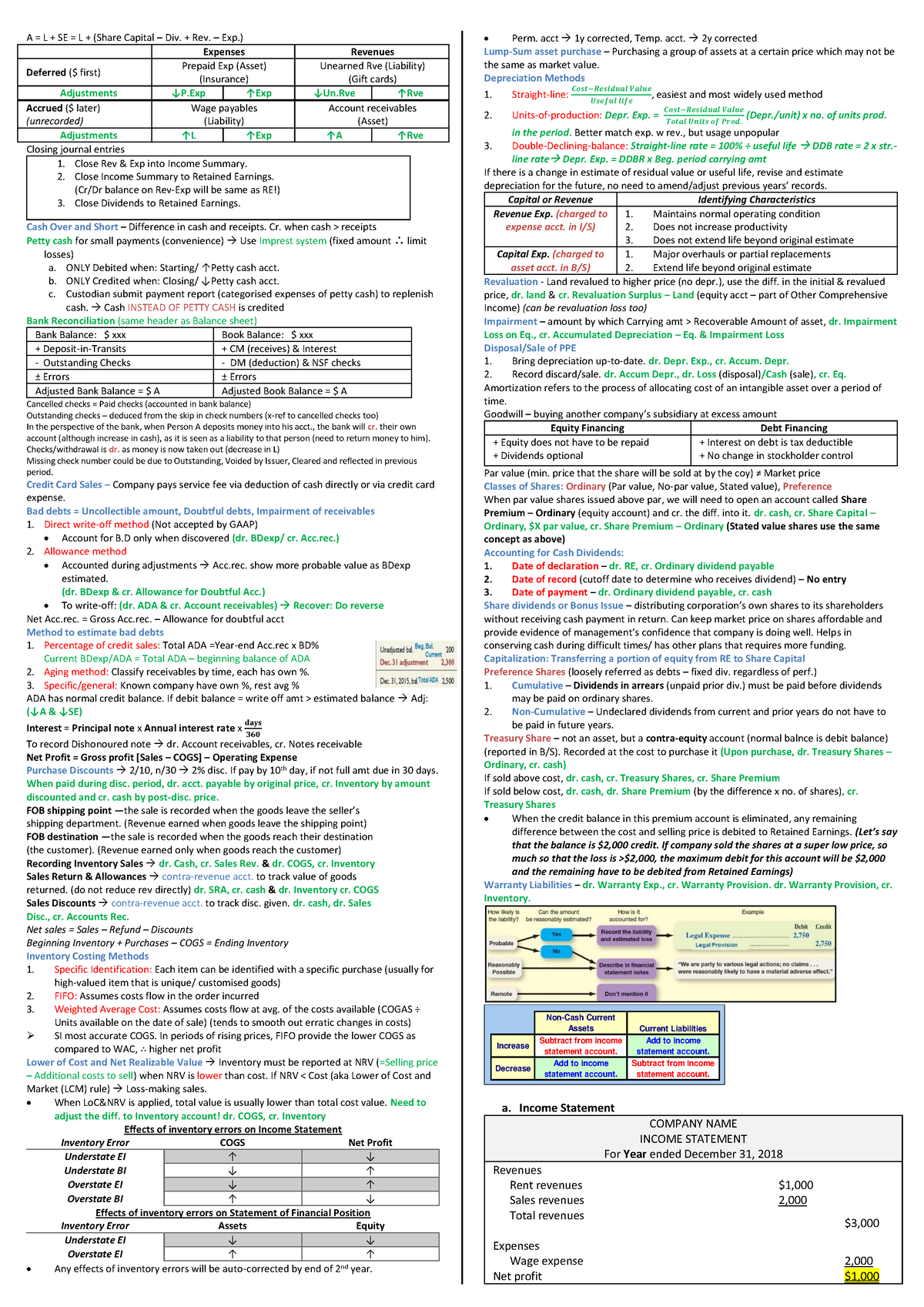 ACC1701 X Cheatsheet (Finals) - A = L + SE = L + (Share Capital – Div ...