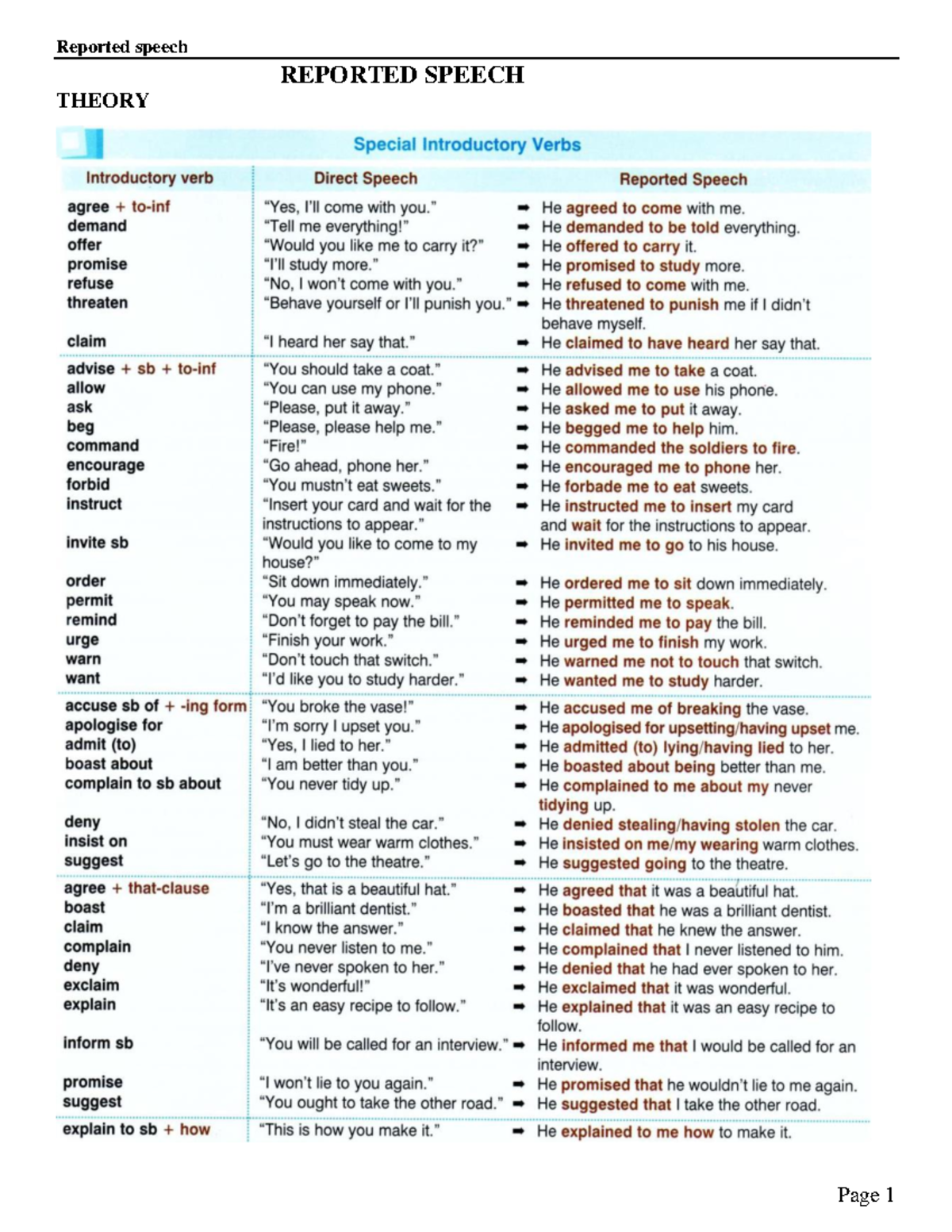 Reported Speech - tuytuyttuytuy - English - REPORTED SPEECH THEORY ...