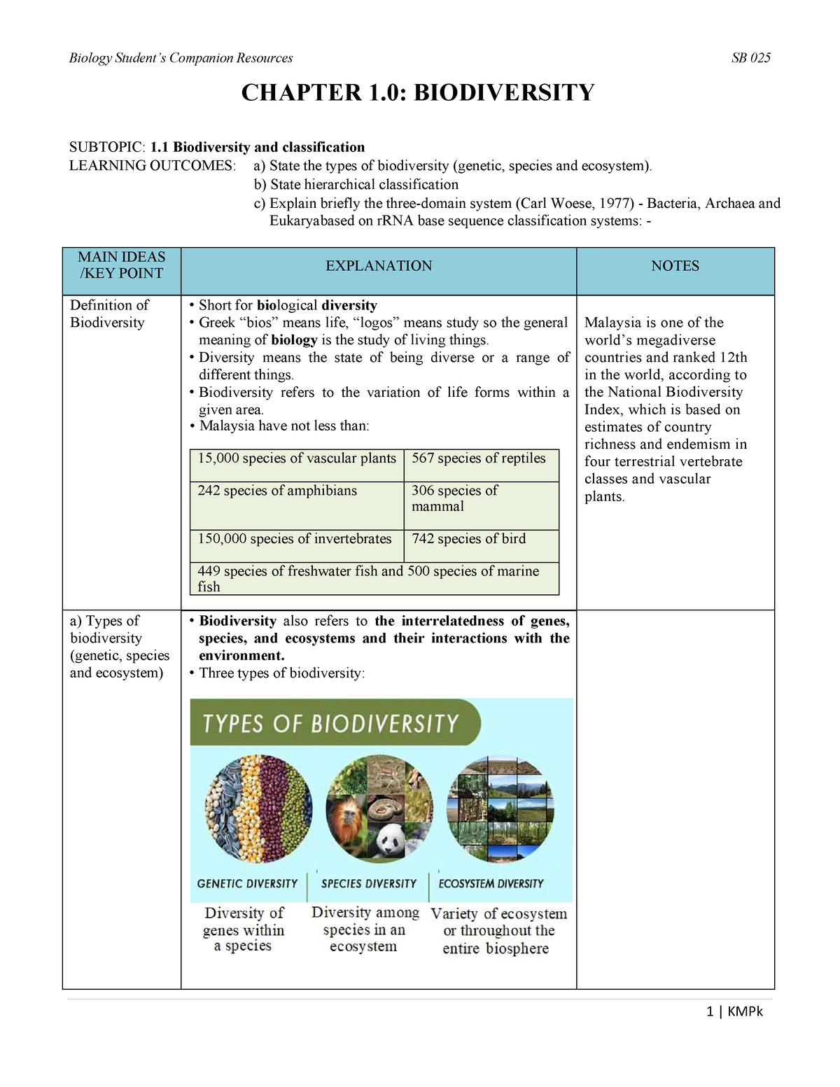 SB025 1. Biodiversity - Nota Lecture - CHAPTER 1: BIODIVERSITY SUBTOPIC ...