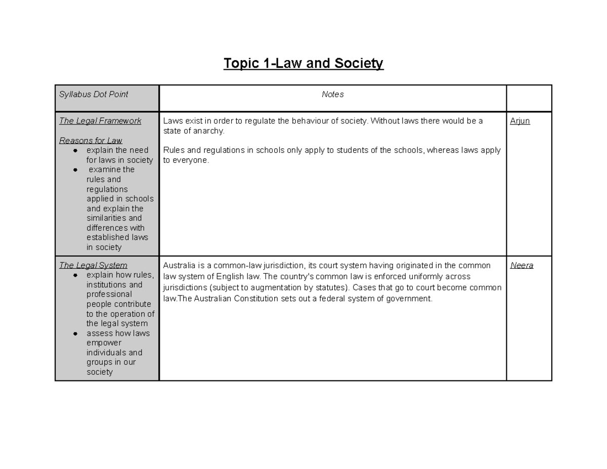 Year 10 Commerce Notes Topic 1Law and Society Syllabus Dot Point