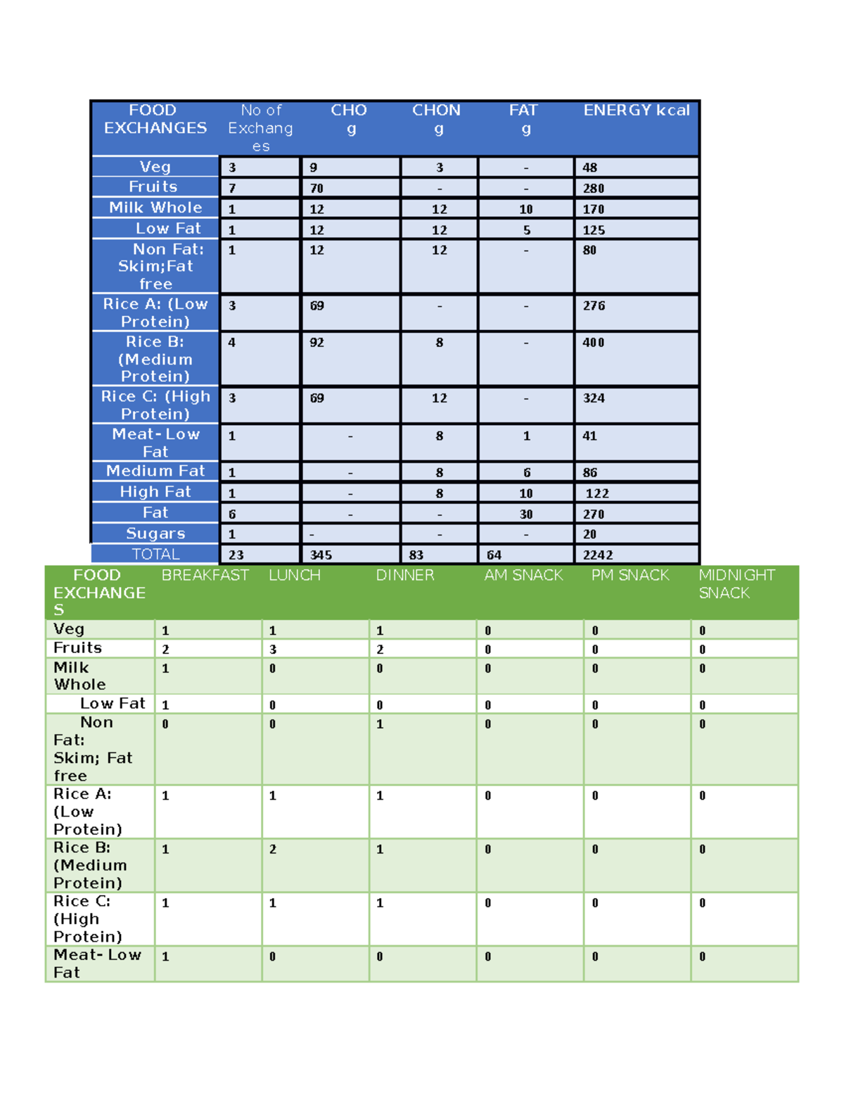 Tamayo, Roni T. ( Meal Plan Computation Exam) - Food Exchanges No Of 