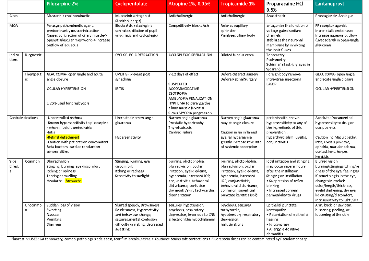 Eye Drops Table Summary - Fluorescin: USES: GA tonometry, corneal ...