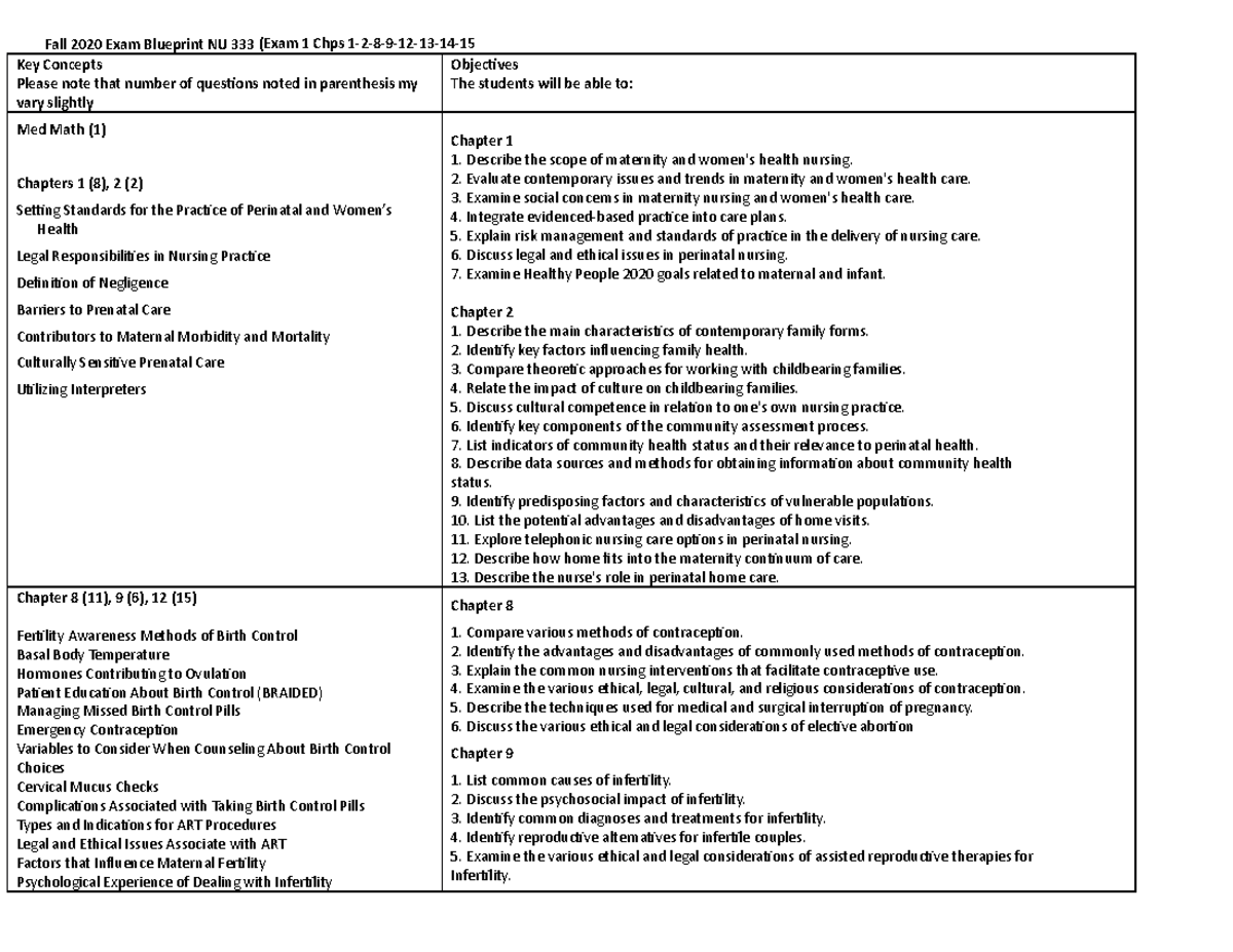 Nu 333 Exam Blueprint Su 2021 Exam 1 - Fall 2020 Exam Blueprint NU 333 ...