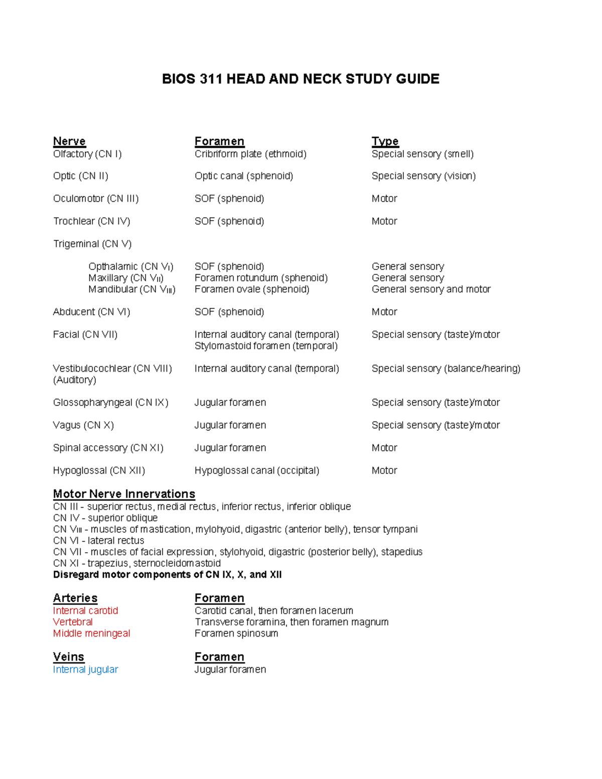 BIOS 311 HEAD AND NECK Study Guide - BIOS 311 HEAD AND NECK STUDY GUIDE ...