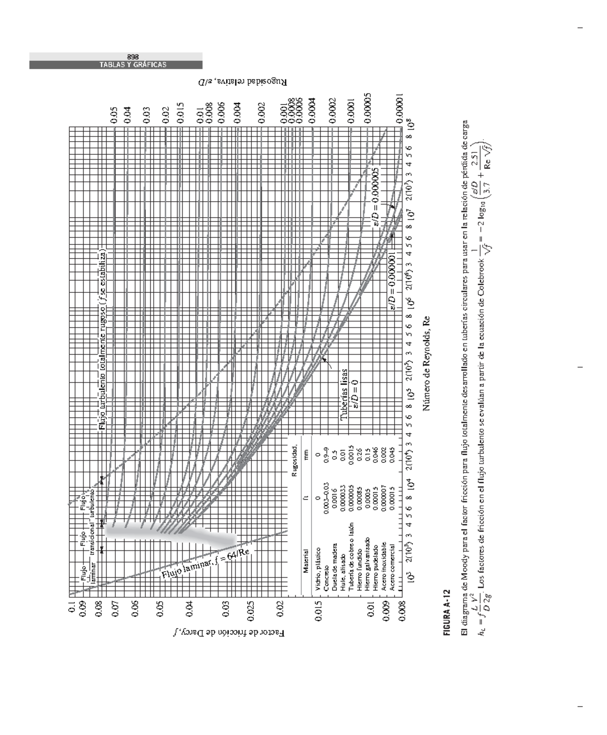 Factor DE FriccióN DE Darcy - 898 TABLAS Y GRÁFICAS 0.10.090.080.070 0 ...