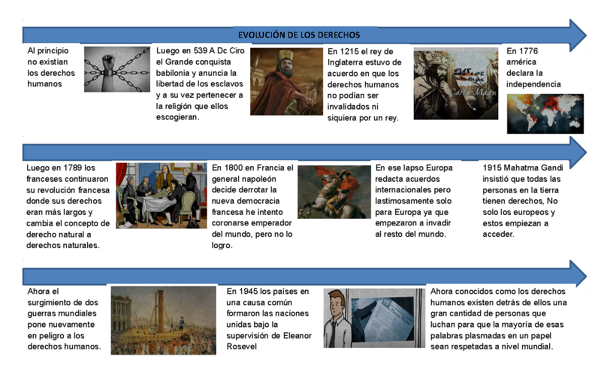 Linea DEL Tiempo Derechos Humanos - EVOLUCIÓN DE LOS DERECHOS En 1945 ...