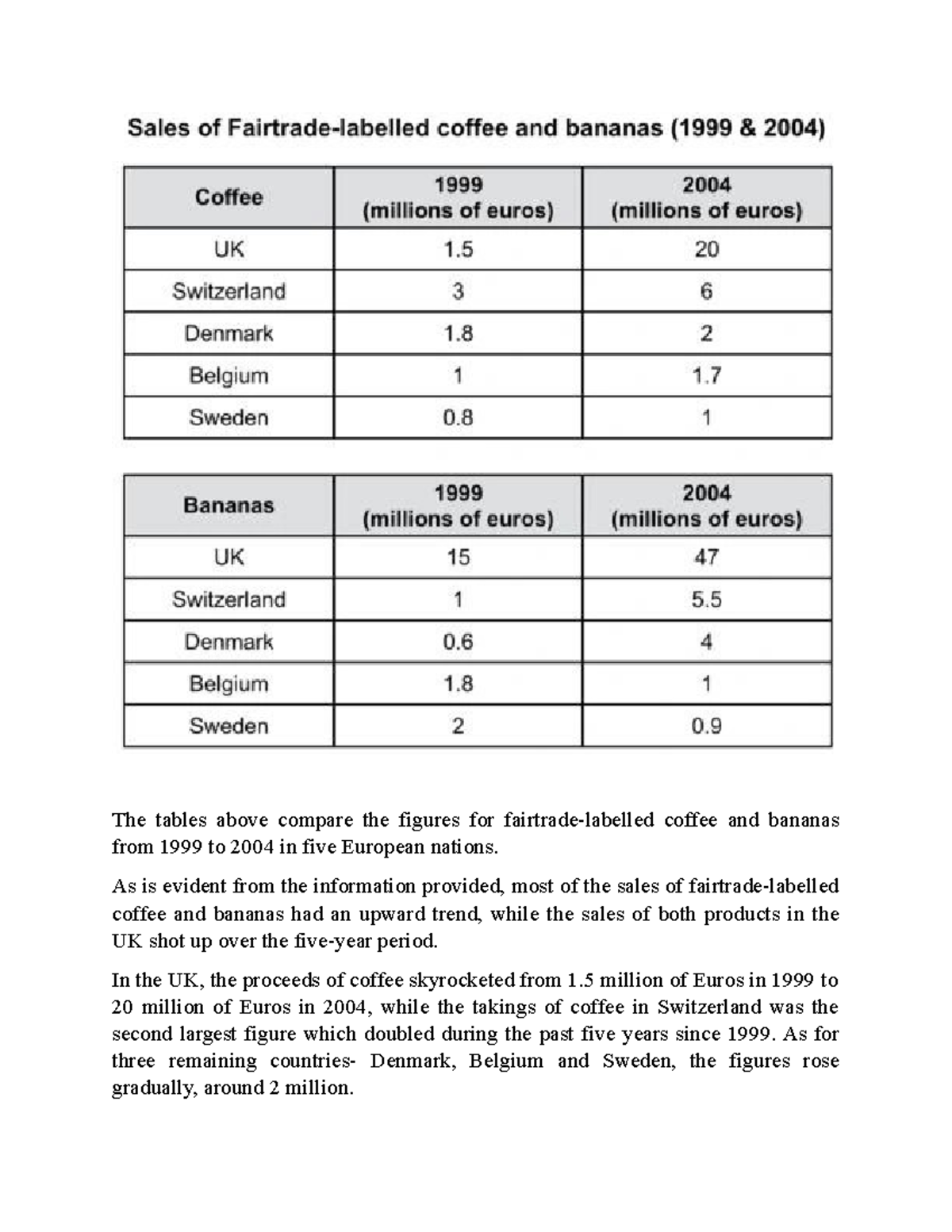 Writing IE3 Task 1 - The tables above compare the figures for fairtrade ...