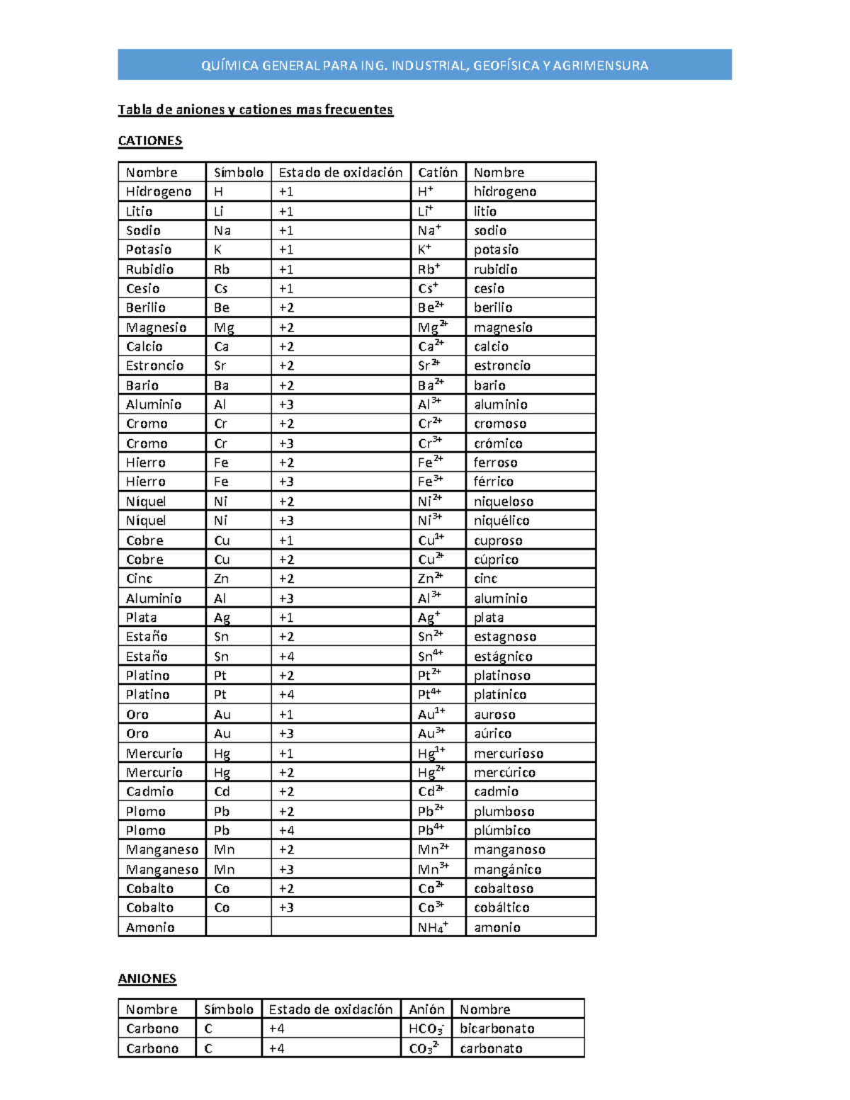 Tabla de Cationes y Aniones - QUÍMICA GENERAL PARA ING. INDUSTRIAL ...