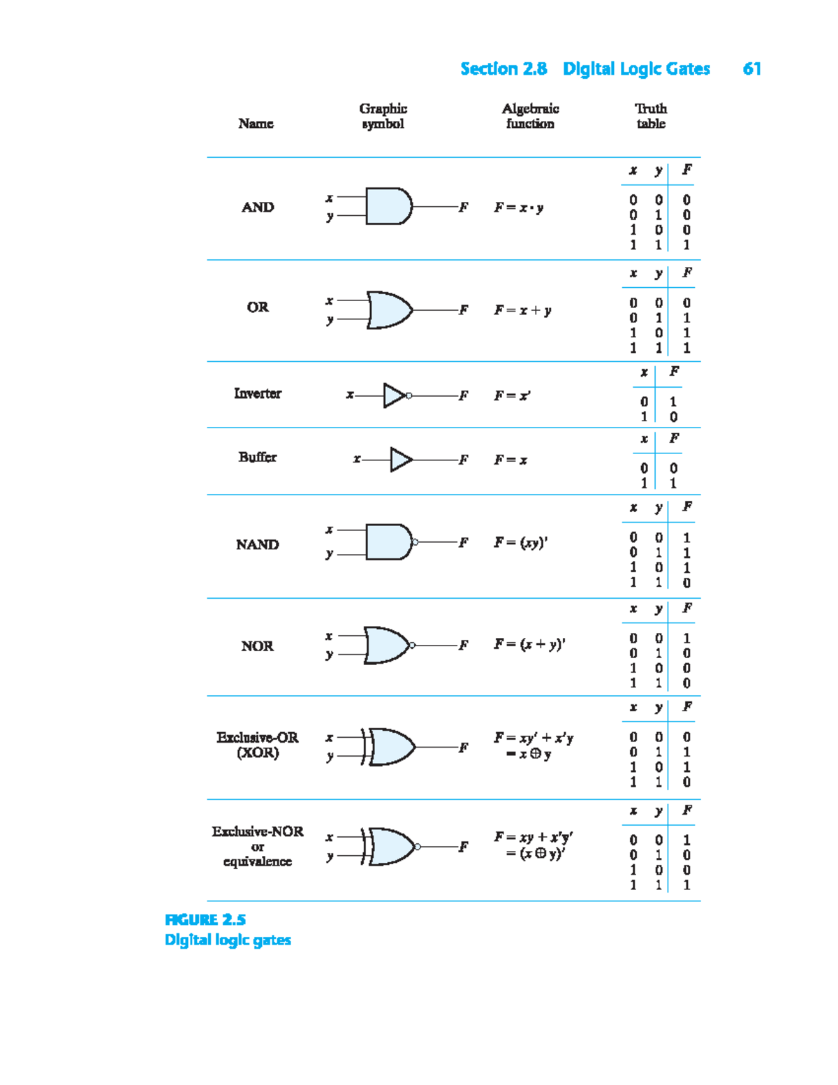 Truth table - 61 2 table Algebraic function F Graphic 0 Name 1 AND 1 0 ...