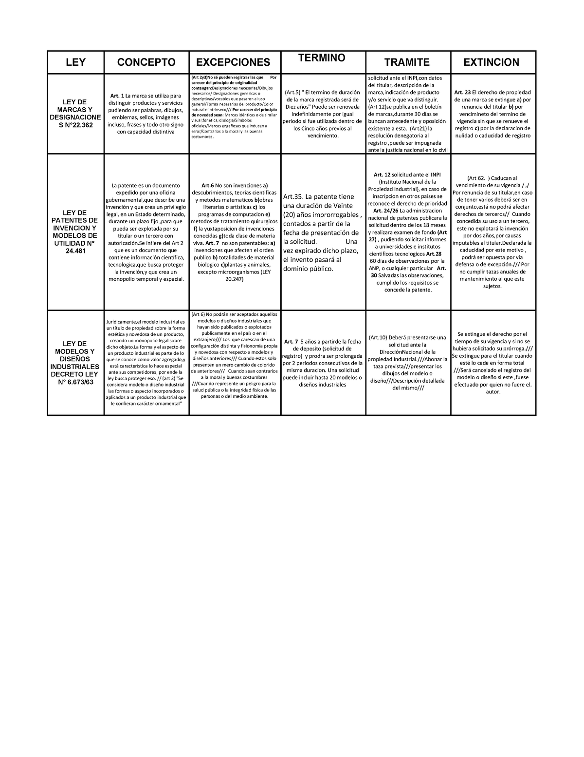 Cuadro Sinoptico ley de marcas, patentes y modelos industriales - LEY  CONCEPTO EXCEPCIONES TERMINO - Studocu