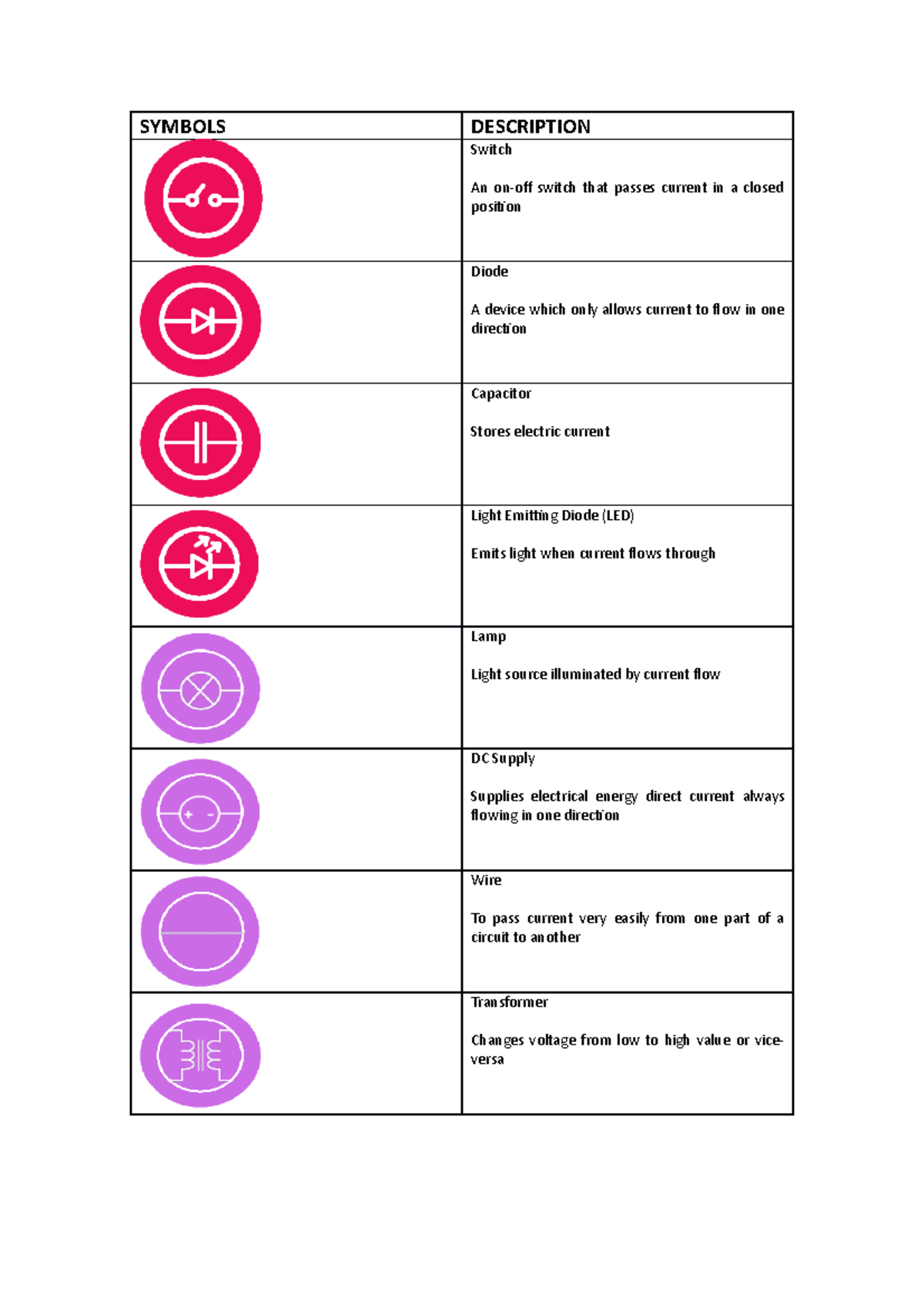 Symbols - Educational Materials - SYMBOLS DESCRIPTION Switch An on-off ...