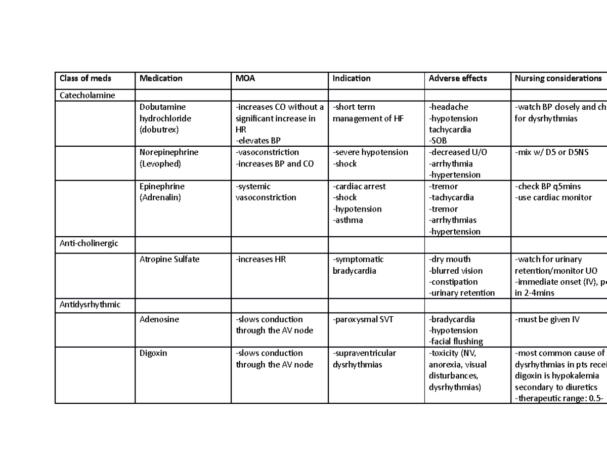 Dysrhythmia meds - see title - Class of meds Medication MOA Indication ...