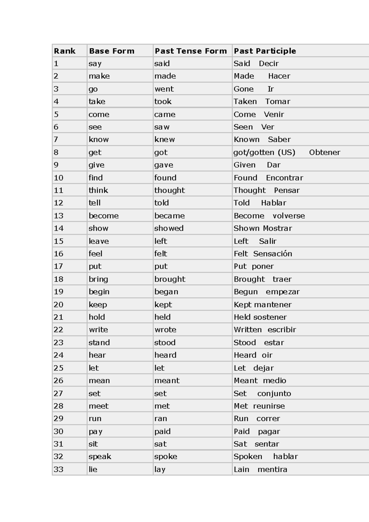 Past Participle Verbs Verbos Rank Base Form Past Tense Form Past Participle 1 Say Said Said 