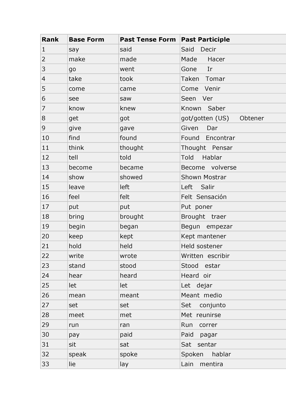 Aterrador Alinear Ojal Past Participle En Ingles Personas Mayores A os 