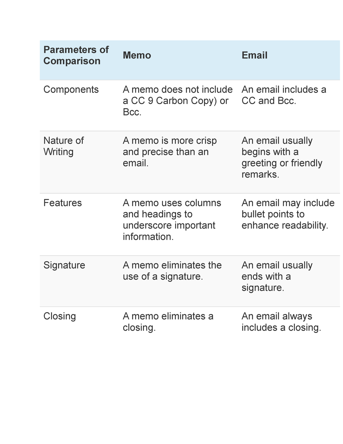 Comparison Of Memo Letter And Email Business Communication Cui