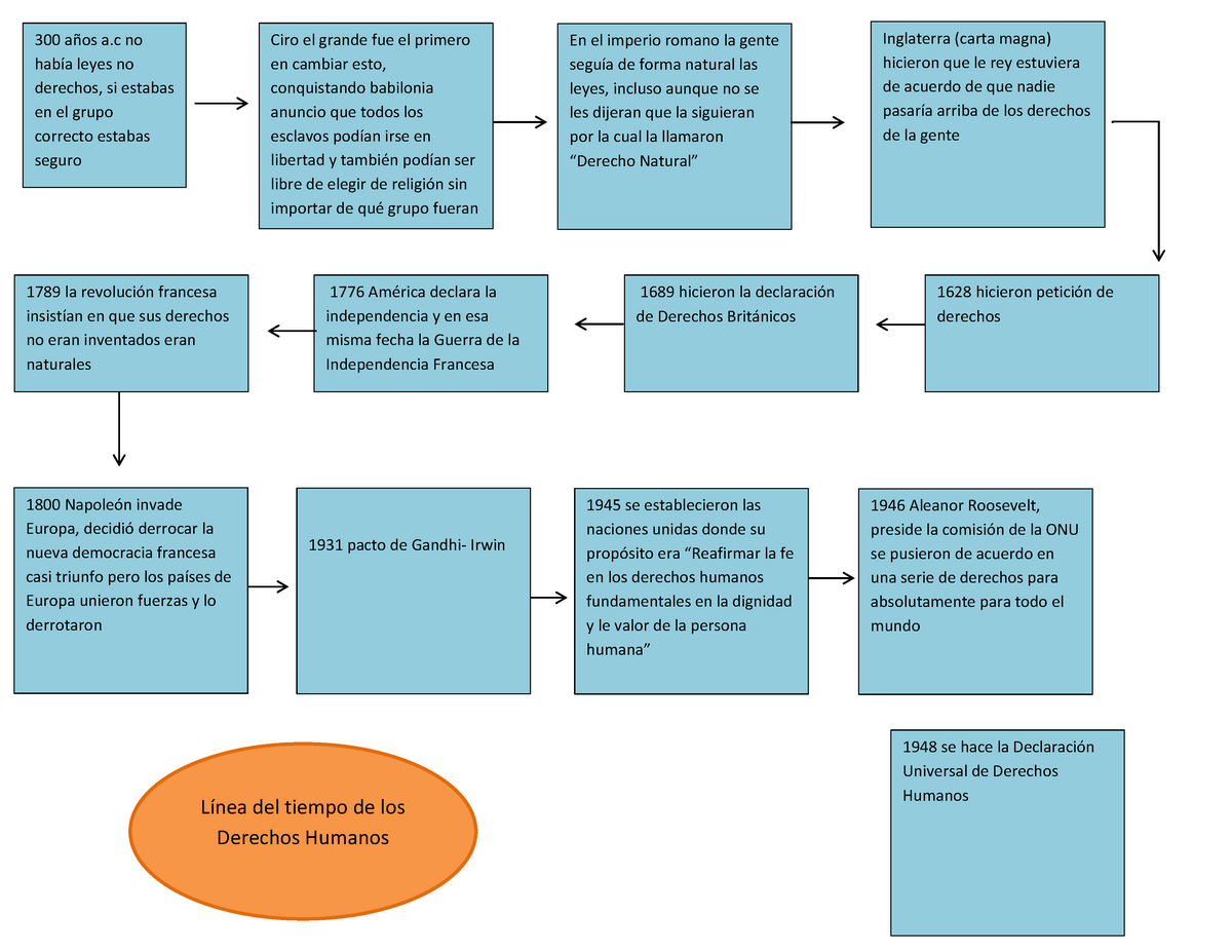 Linea Del Tiempo De Los Derechos De Los Niños
