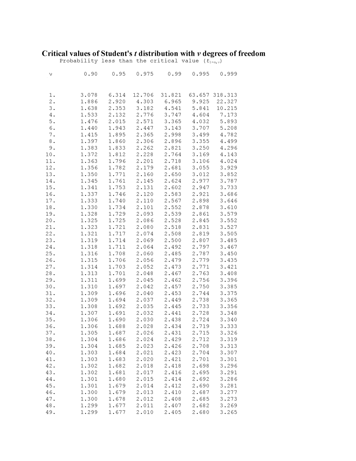 critical-values-of-students-t-distributi-probability-less-than-the