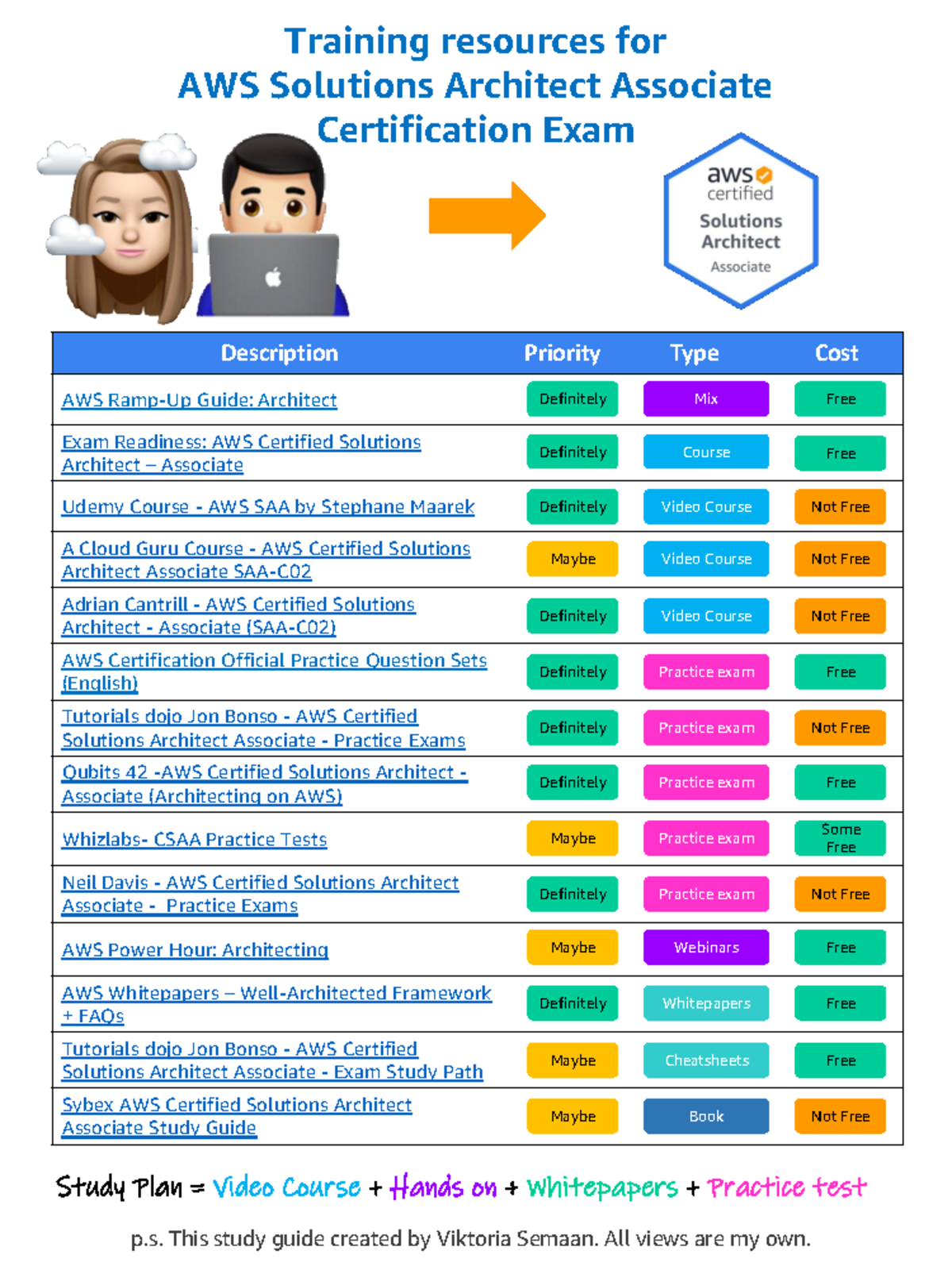 Study+Plan+for+AWS+SAA Description Priority Type Cost AWS RampUp